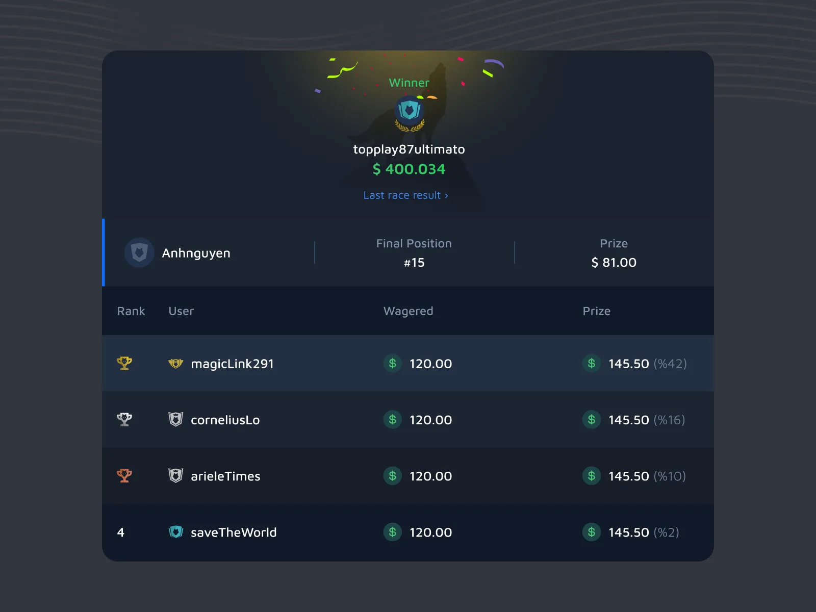Wolf Race result with the winner and prize, the player's own row, and a ranked table of wagered amounts and prizes